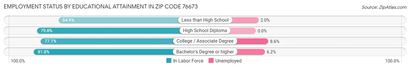 Employment Status by Educational Attainment in Zip Code 76673