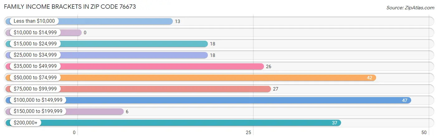 Family Income Brackets in Zip Code 76673