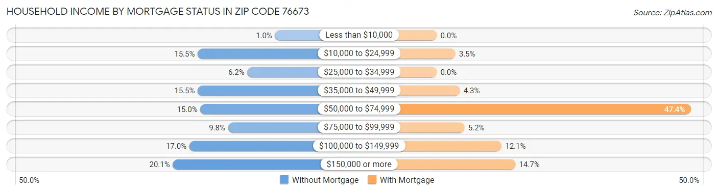 Household Income by Mortgage Status in Zip Code 76673