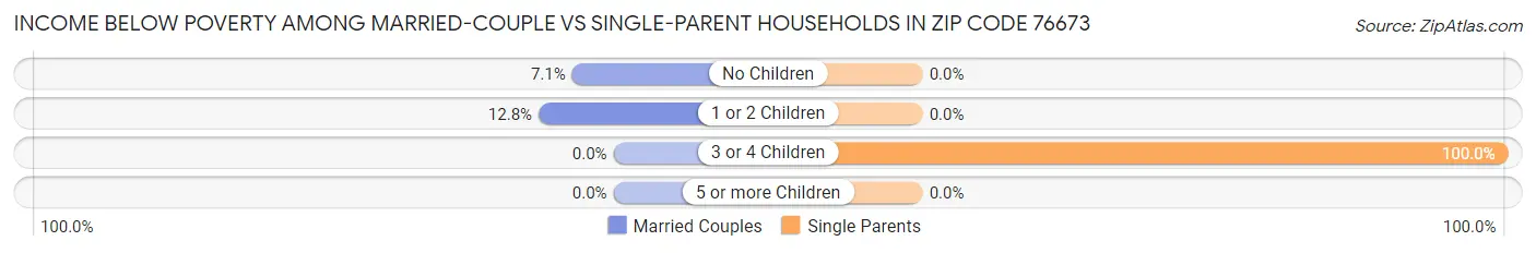 Income Below Poverty Among Married-Couple vs Single-Parent Households in Zip Code 76673