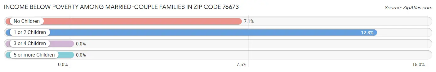 Income Below Poverty Among Married-Couple Families in Zip Code 76673