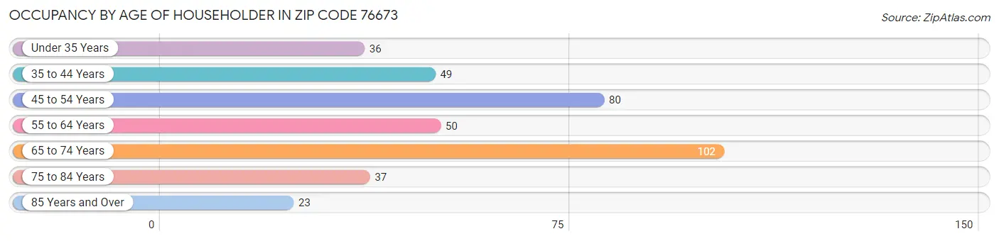 Occupancy by Age of Householder in Zip Code 76673