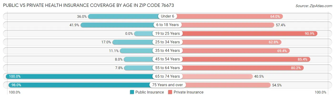 Public vs Private Health Insurance Coverage by Age in Zip Code 76673