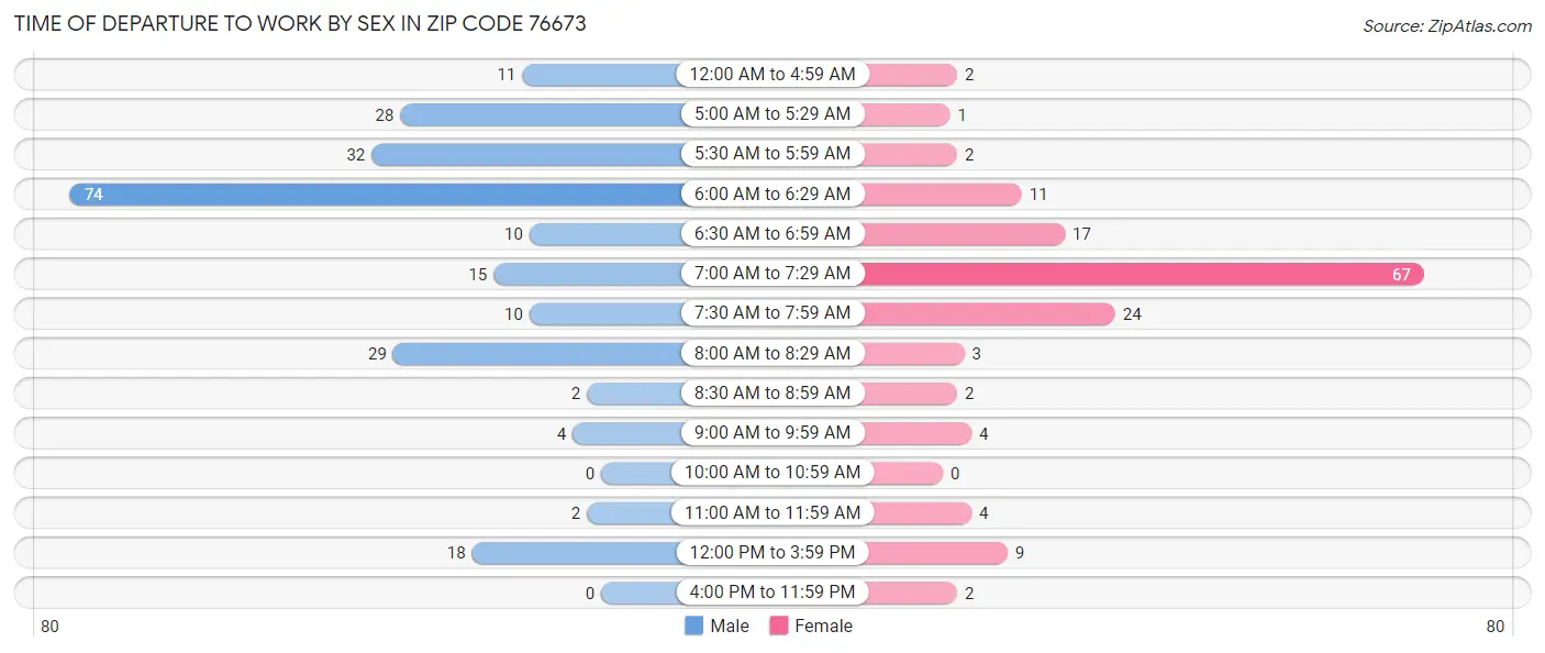 Time of Departure to Work by Sex in Zip Code 76673