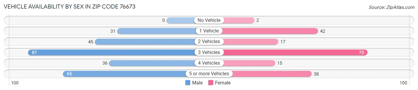 Vehicle Availability by Sex in Zip Code 76673