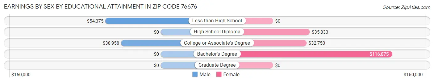Earnings by Sex by Educational Attainment in Zip Code 76676