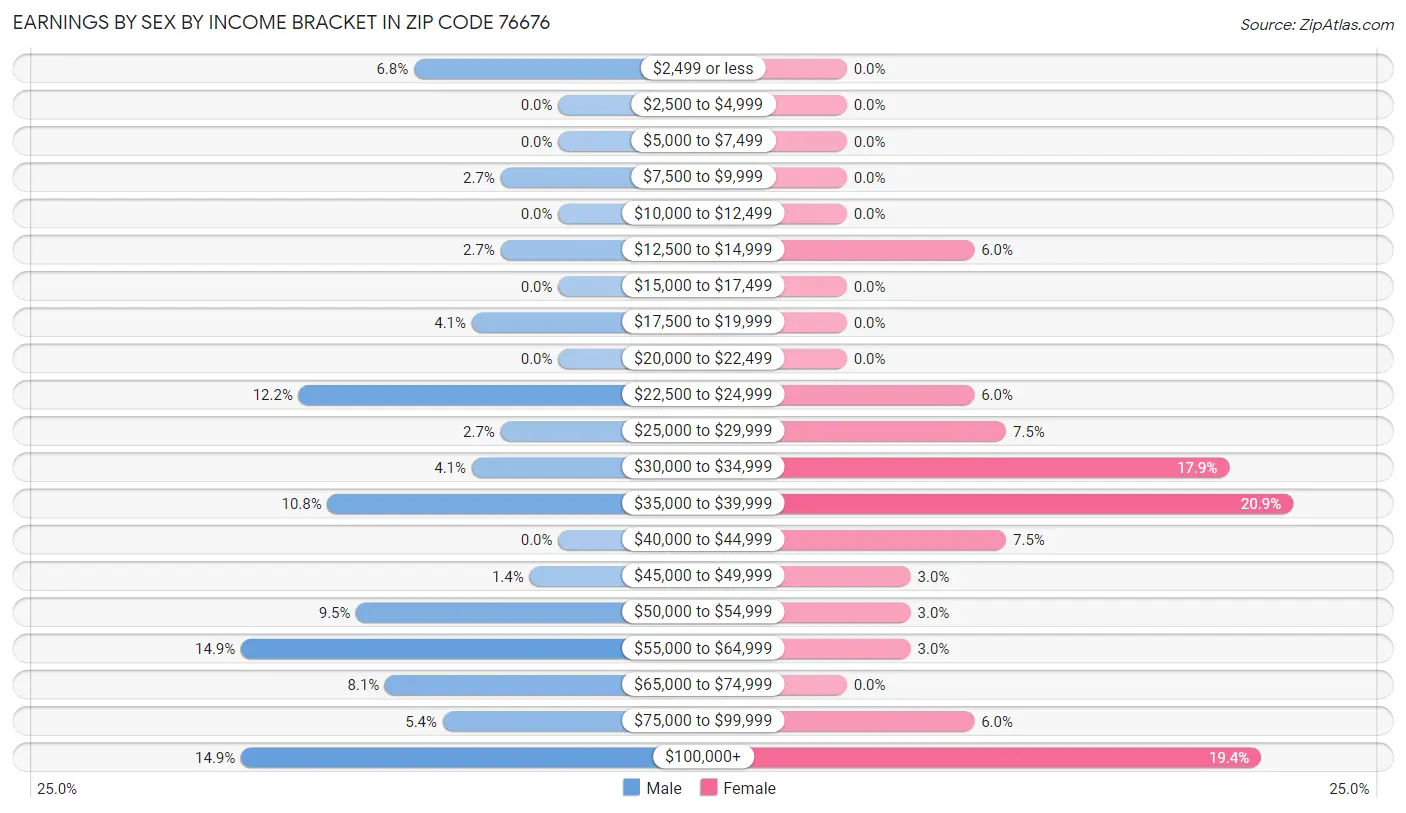 Earnings by Sex by Income Bracket in Zip Code 76676