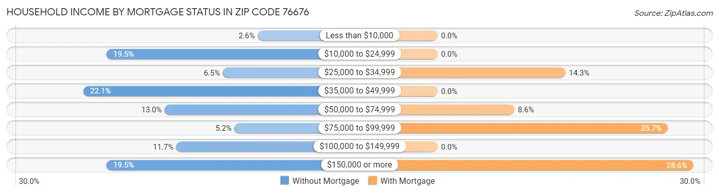 Household Income by Mortgage Status in Zip Code 76676