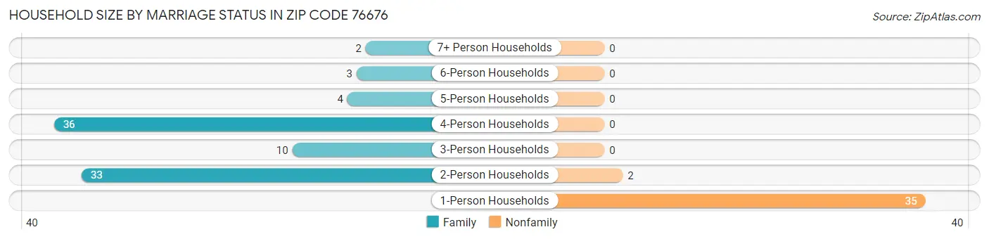 Household Size by Marriage Status in Zip Code 76676