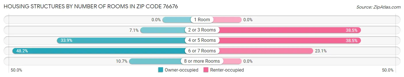 Housing Structures by Number of Rooms in Zip Code 76676