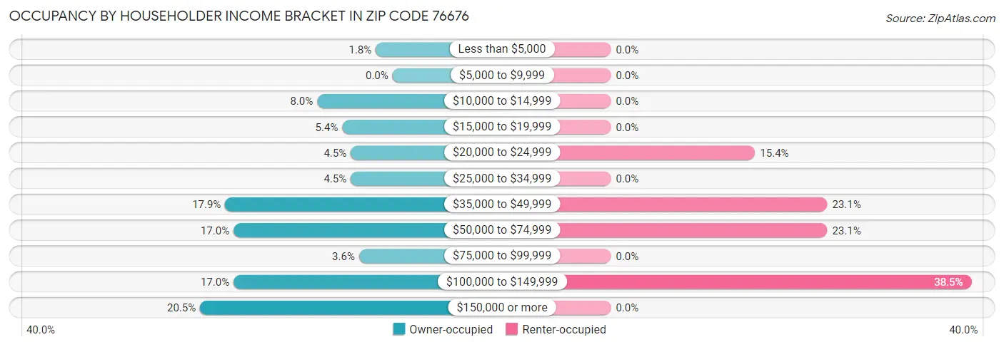 Occupancy by Householder Income Bracket in Zip Code 76676
