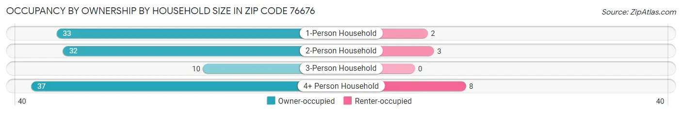 Occupancy by Ownership by Household Size in Zip Code 76676