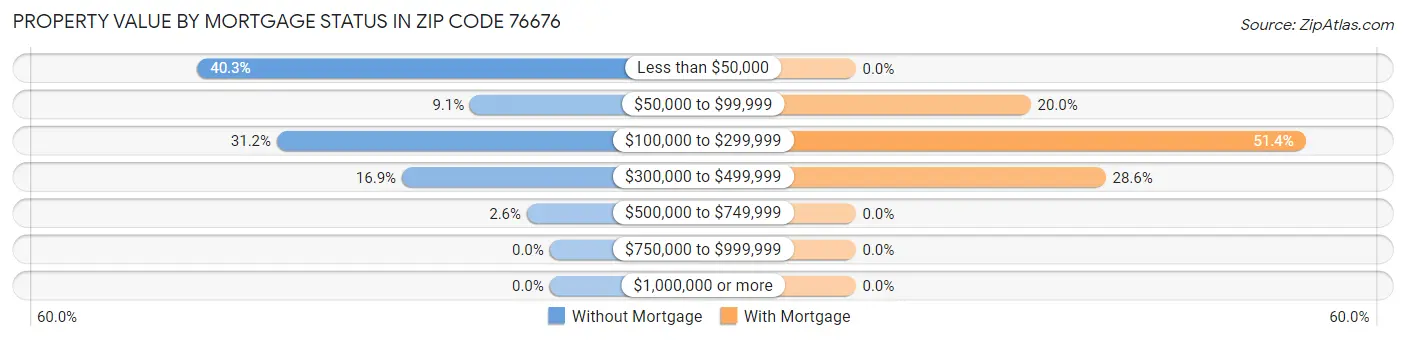 Property Value by Mortgage Status in Zip Code 76676