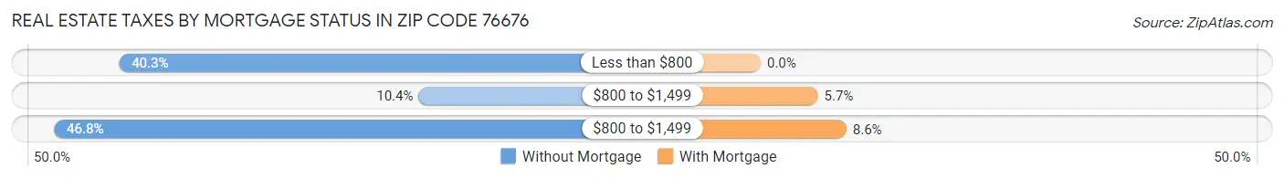 Real Estate Taxes by Mortgage Status in Zip Code 76676