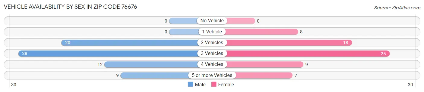 Vehicle Availability by Sex in Zip Code 76676