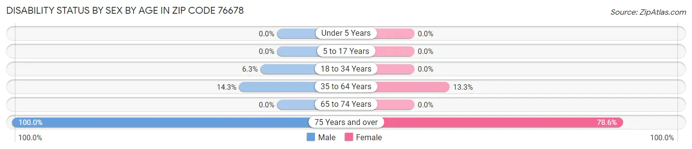 Disability Status by Sex by Age in Zip Code 76678