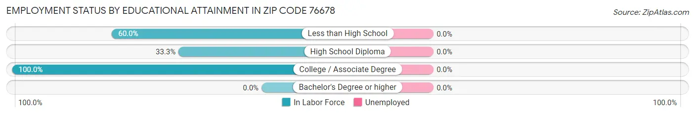 Employment Status by Educational Attainment in Zip Code 76678