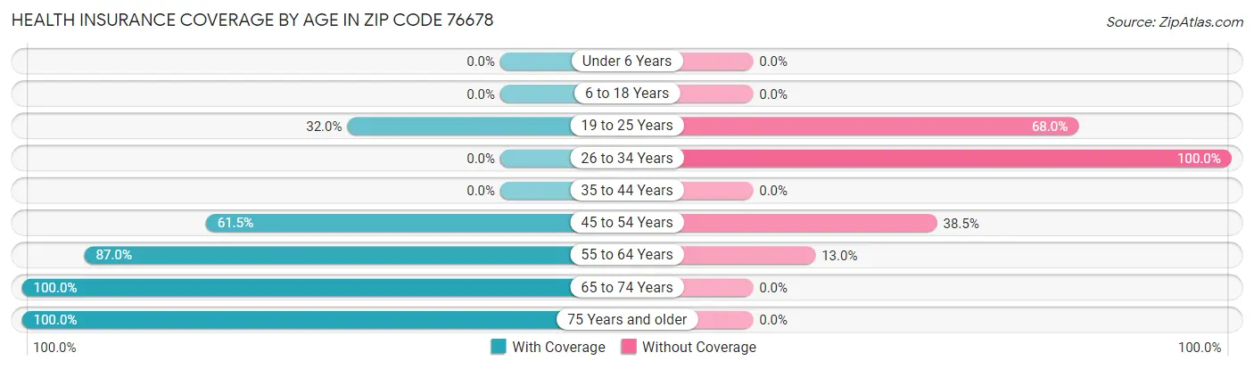 Health Insurance Coverage by Age in Zip Code 76678