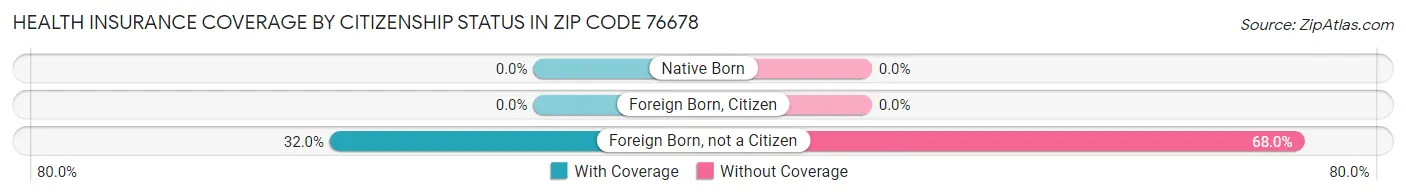 Health Insurance Coverage by Citizenship Status in Zip Code 76678