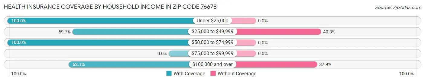 Health Insurance Coverage by Household Income in Zip Code 76678