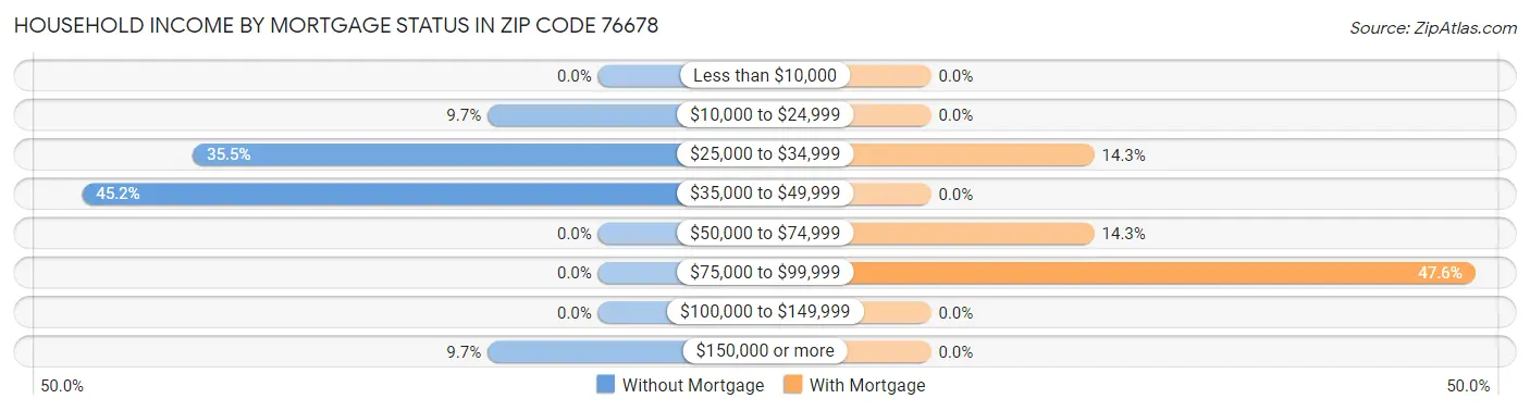 Household Income by Mortgage Status in Zip Code 76678