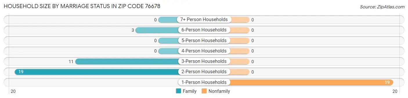 Household Size by Marriage Status in Zip Code 76678