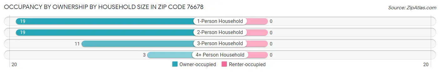 Occupancy by Ownership by Household Size in Zip Code 76678