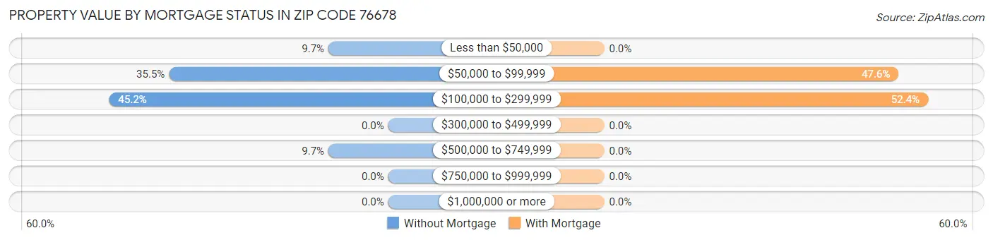 Property Value by Mortgage Status in Zip Code 76678