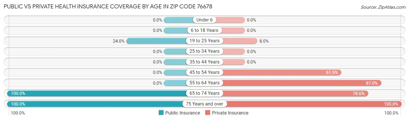 Public vs Private Health Insurance Coverage by Age in Zip Code 76678