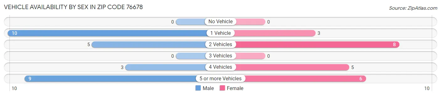 Vehicle Availability by Sex in Zip Code 76678