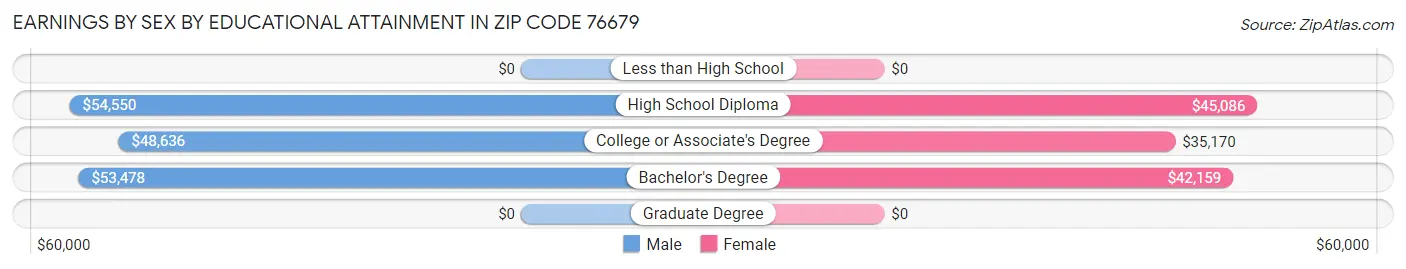 Earnings by Sex by Educational Attainment in Zip Code 76679