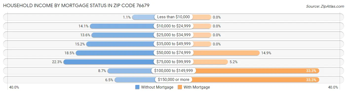 Household Income by Mortgage Status in Zip Code 76679