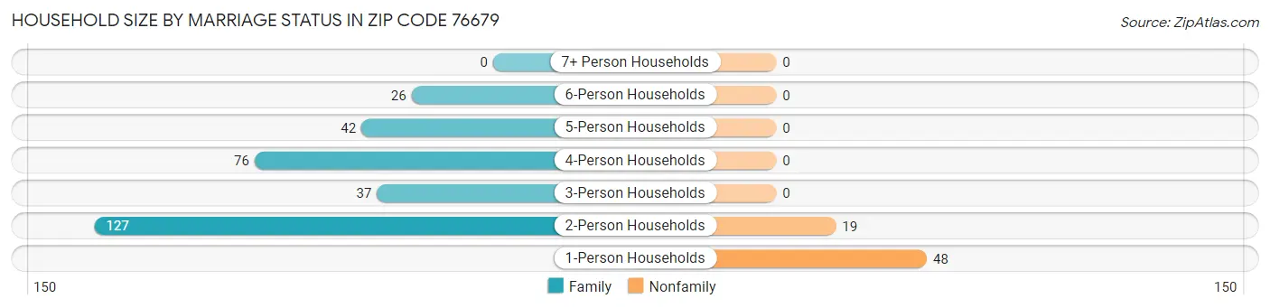 Household Size by Marriage Status in Zip Code 76679