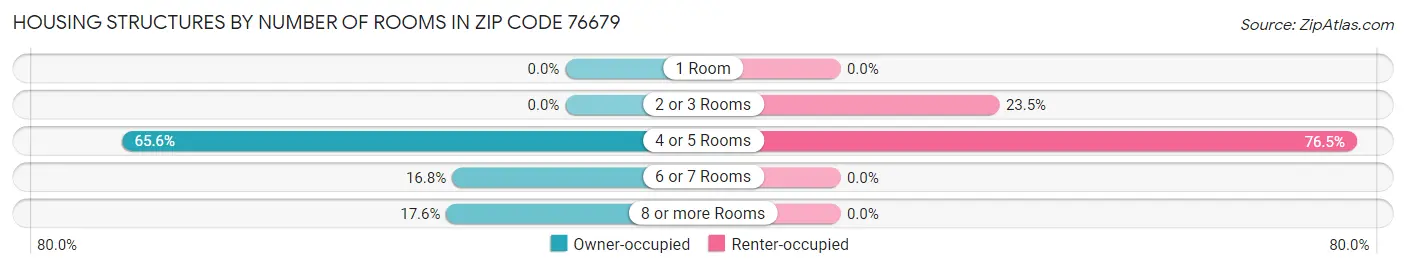Housing Structures by Number of Rooms in Zip Code 76679