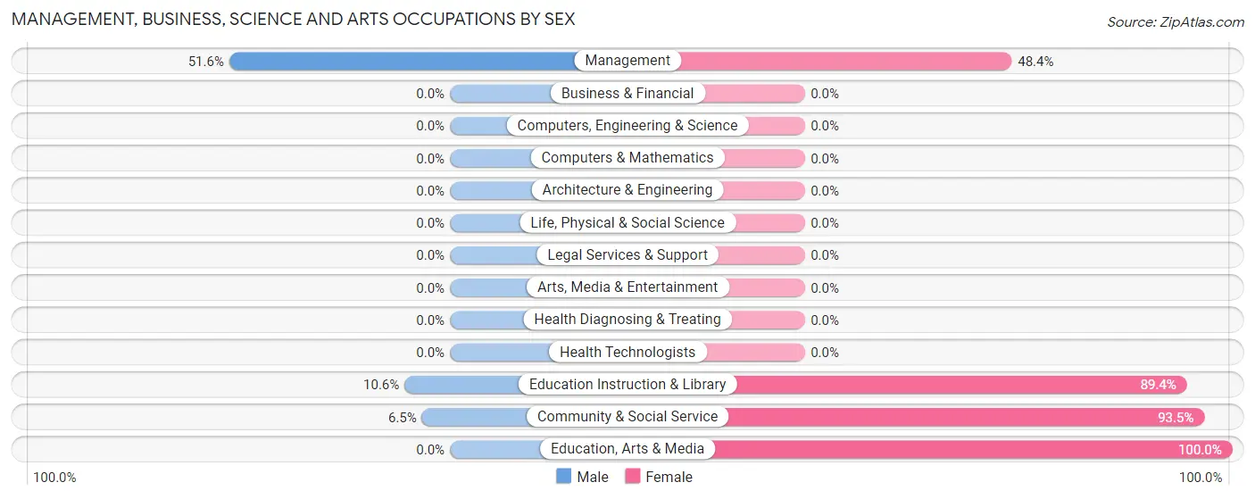 Management, Business, Science and Arts Occupations by Sex in Zip Code 76679