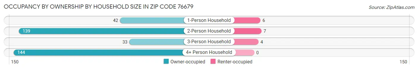 Occupancy by Ownership by Household Size in Zip Code 76679