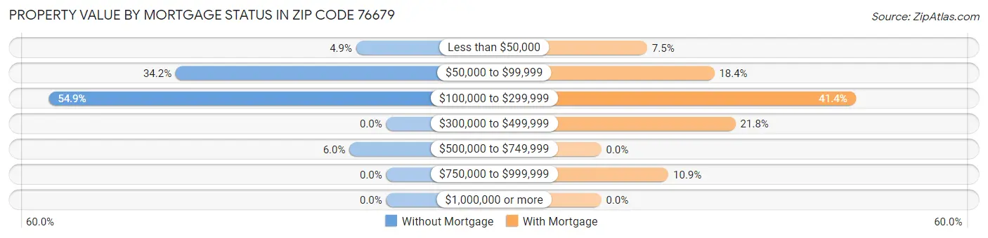 Property Value by Mortgage Status in Zip Code 76679