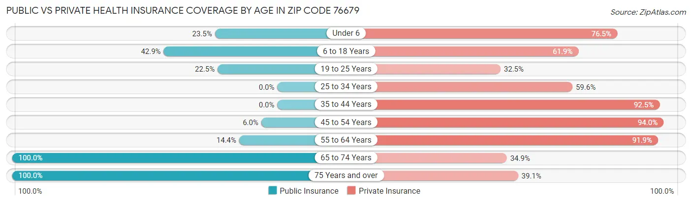 Public vs Private Health Insurance Coverage by Age in Zip Code 76679
