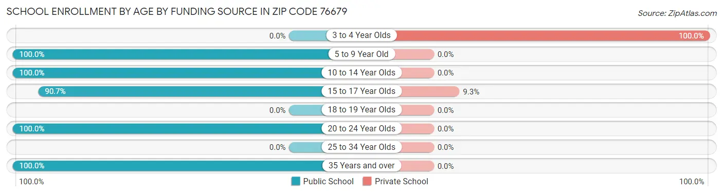 School Enrollment by Age by Funding Source in Zip Code 76679