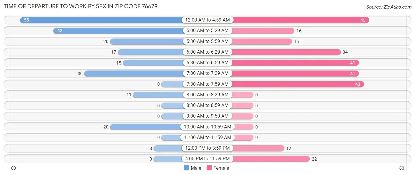 Time of Departure to Work by Sex in Zip Code 76679