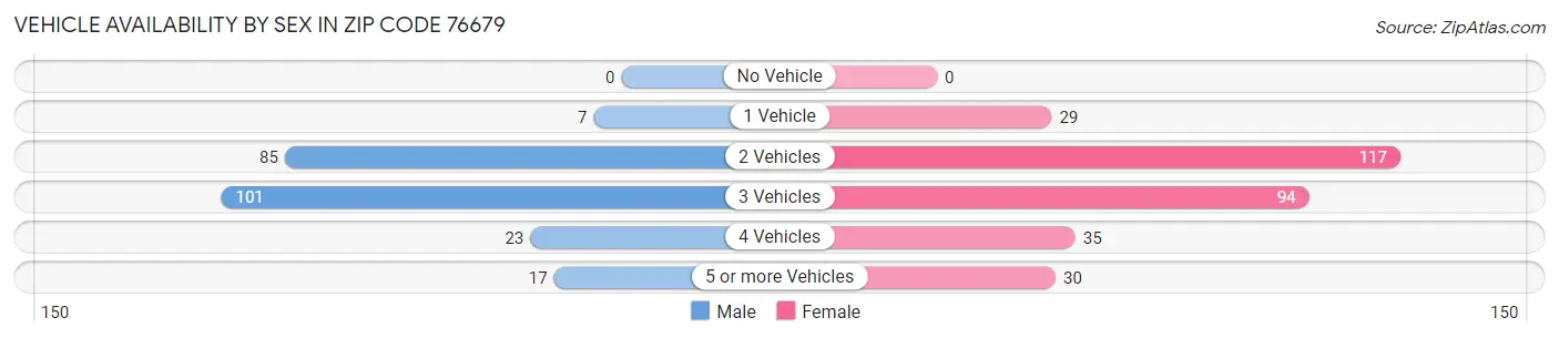 Vehicle Availability by Sex in Zip Code 76679