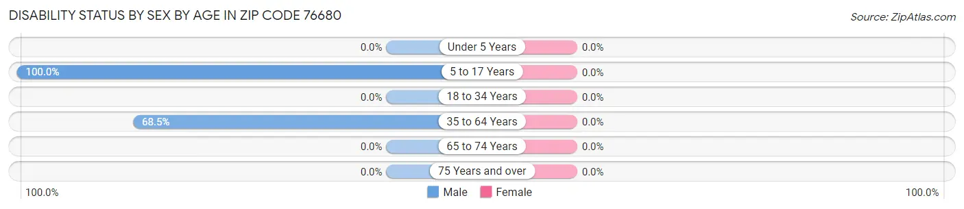 Disability Status by Sex by Age in Zip Code 76680