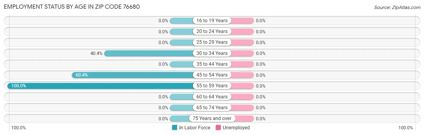 Employment Status by Age in Zip Code 76680