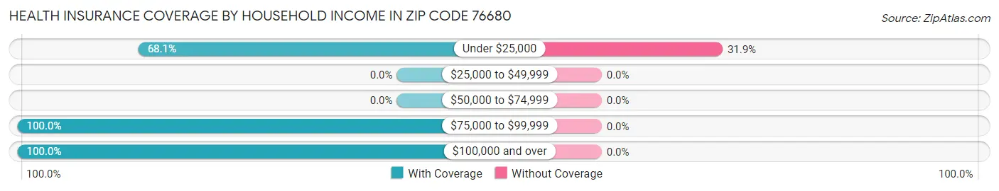 Health Insurance Coverage by Household Income in Zip Code 76680