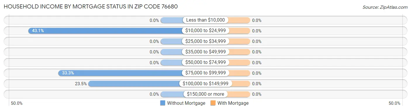 Household Income by Mortgage Status in Zip Code 76680