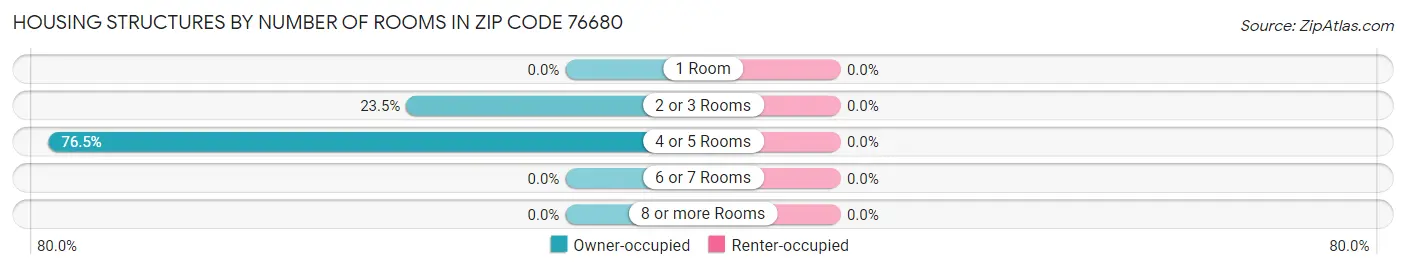 Housing Structures by Number of Rooms in Zip Code 76680