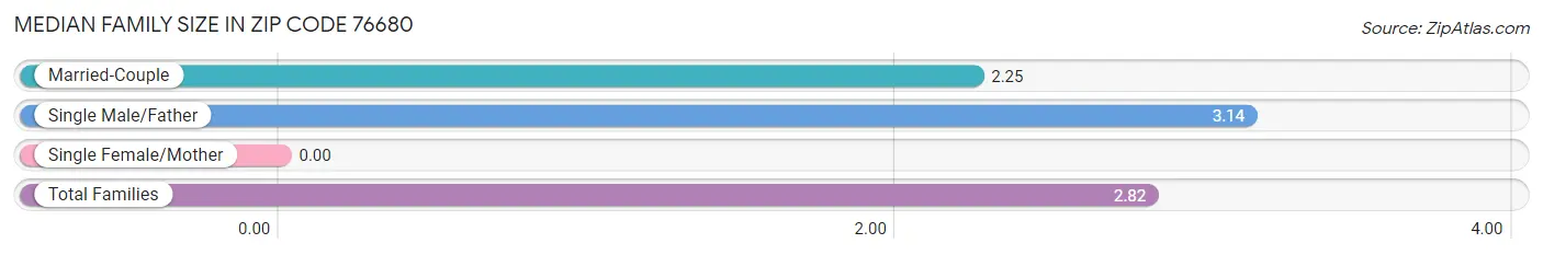 Median Family Size in Zip Code 76680