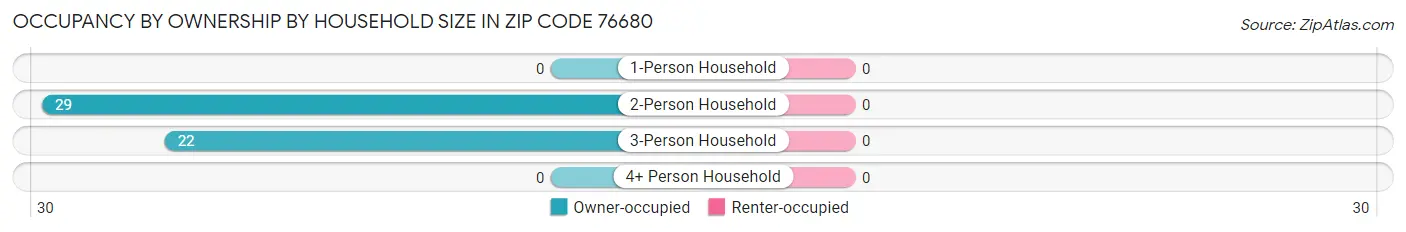 Occupancy by Ownership by Household Size in Zip Code 76680