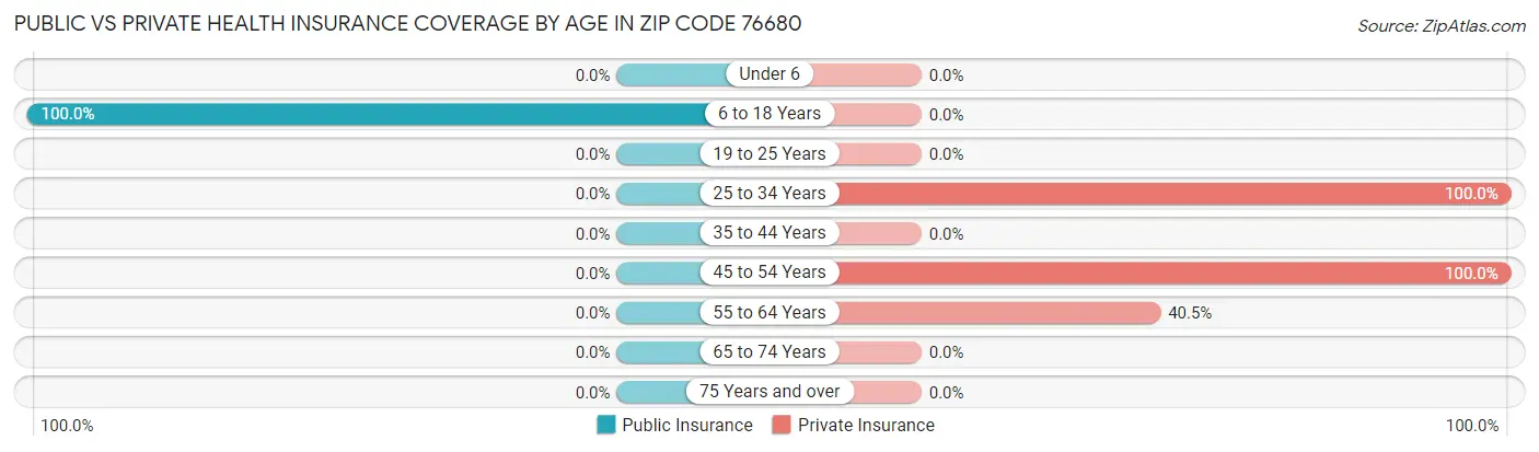 Public vs Private Health Insurance Coverage by Age in Zip Code 76680