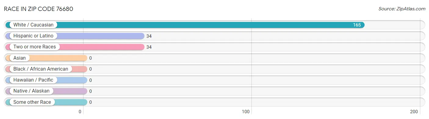 Race in Zip Code 76680